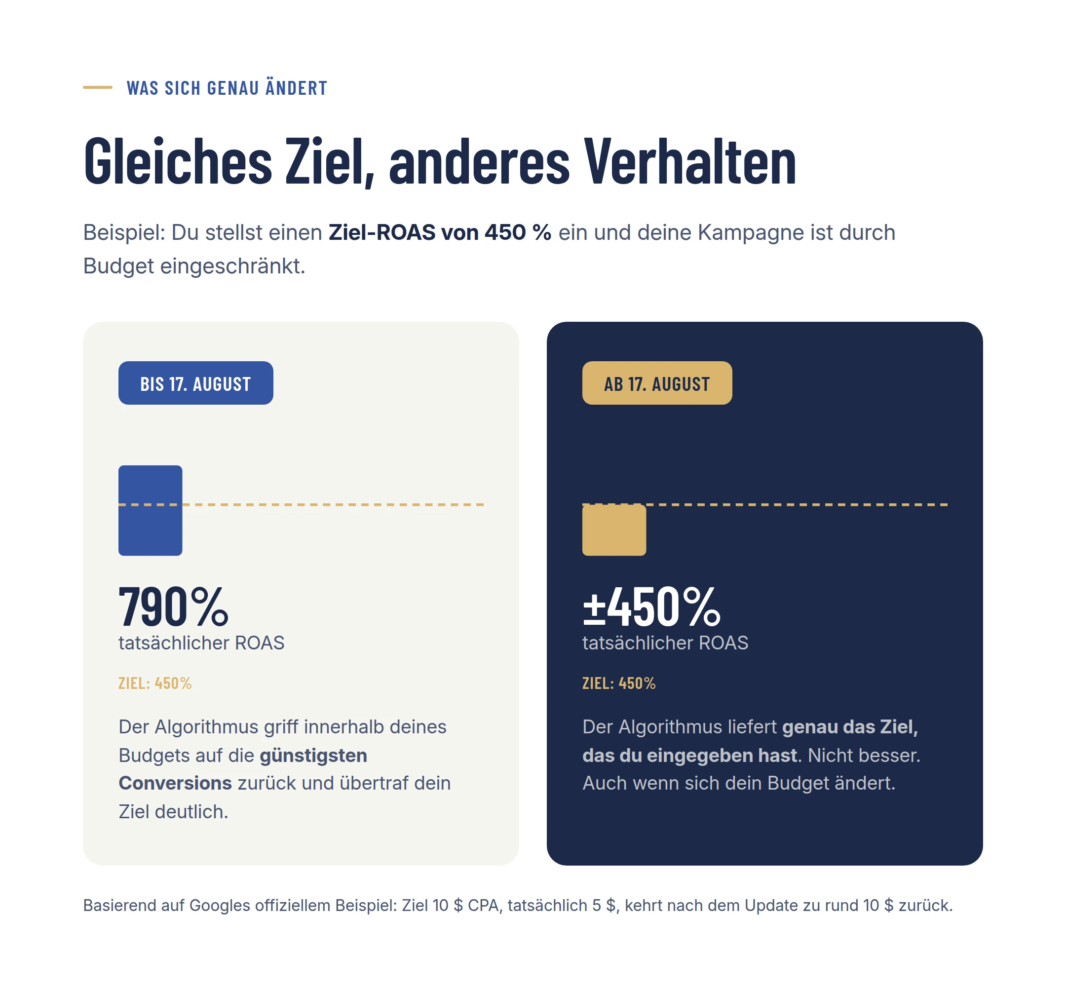Alte versus neue Situation: von Überperformance zu genau deinem eingestellten Ziel