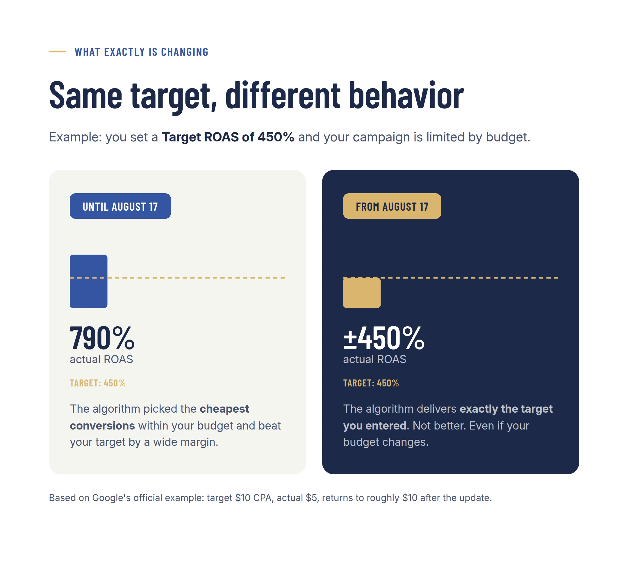Old versus new situation: from overperformance to exactly your set target