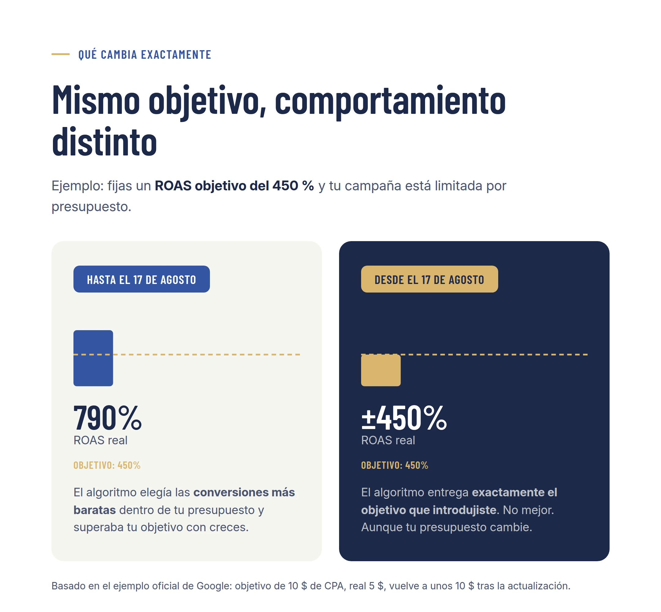Situación anterior versus nueva: de sobrerrendimiento a exactamente tu objetivo establecido