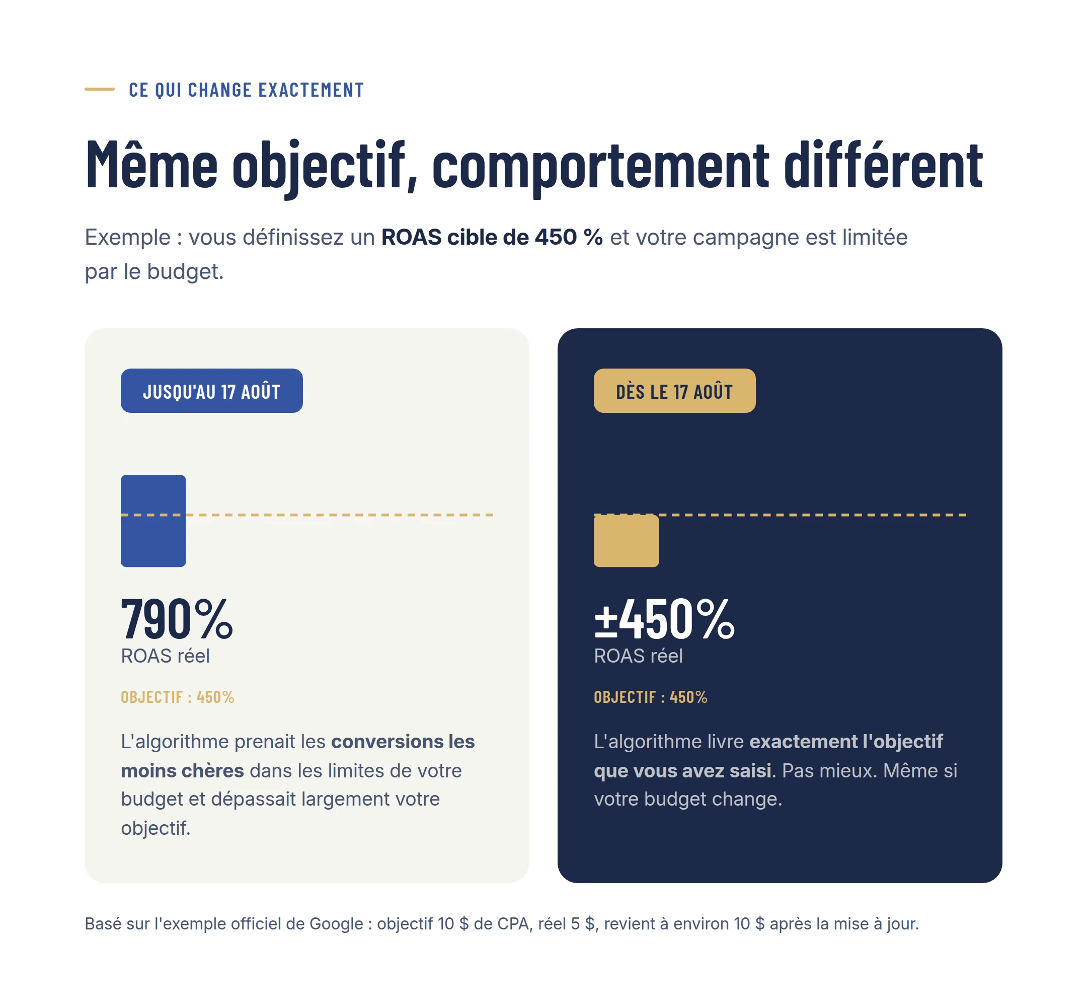 Ancienne versus nouvelle situation : de la surperformance à exactement votre objectif défini