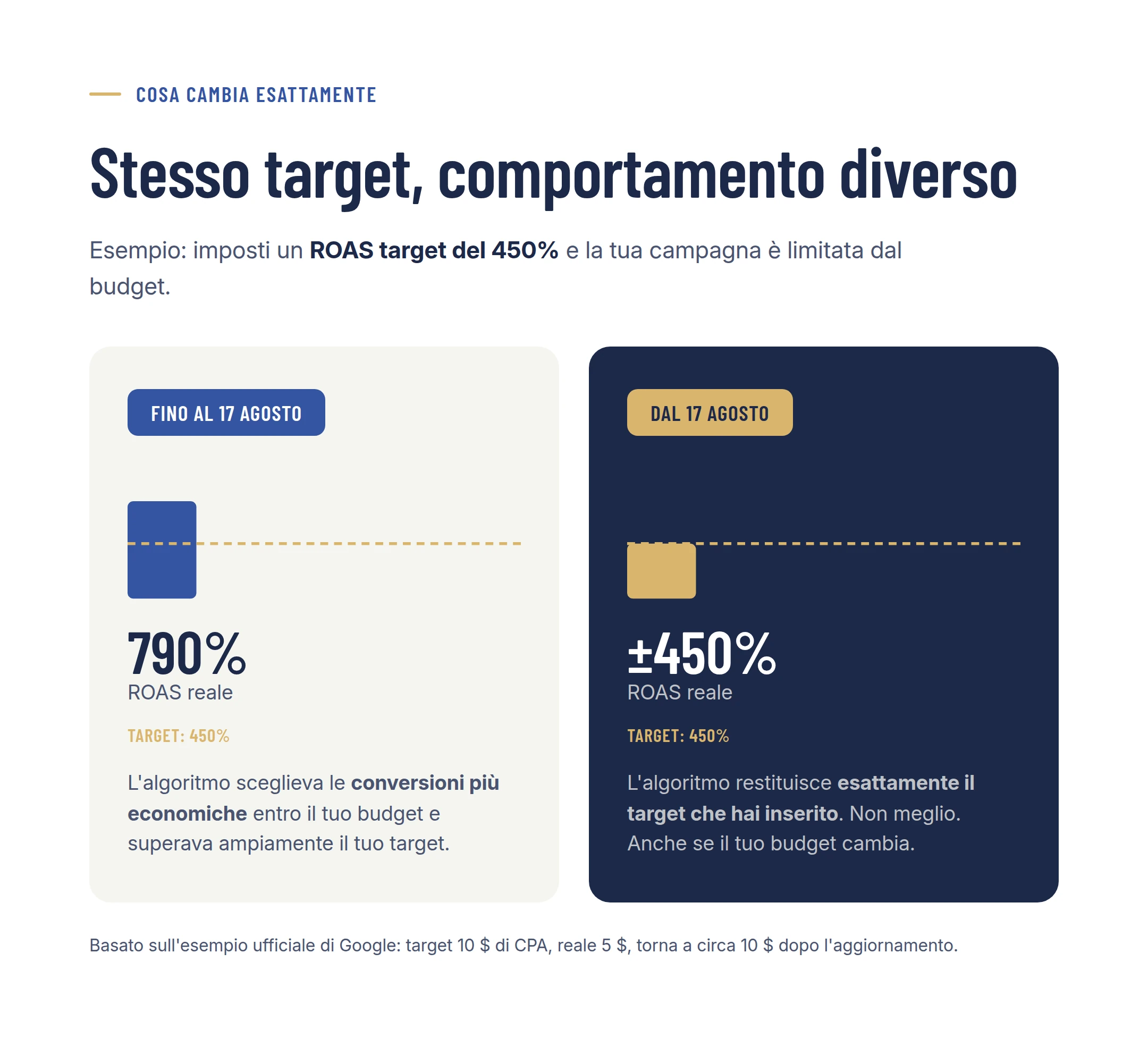 Situazione precedente rispetto a quella nuova: dalla sovraperformance esattamente al target impostato
