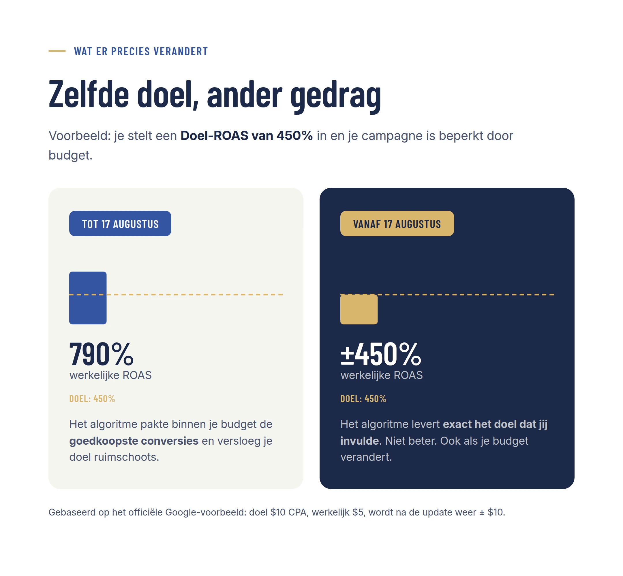 Oude versus nieuwe situatie: van overperformance naar exact je ingestelde doel